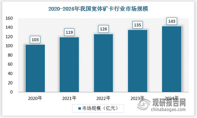 寬體礦車應(yīng)用領(lǐng)域廣泛，涵蓋礦山開采（露天煤礦、金屬礦、建材礦等）、大型基礎(chǔ)建設(shè)、港口碼頭運(yùn)輸?shù)葓?chǎng)景。隨著全球經(jīng)濟(jì)的復(fù)蘇和礦產(chǎn)資源的持續(xù)開發(fā)，以及新能源寬體礦車市場(chǎng)的快速發(fā)展，寬體礦車行業(yè)迎來更多的發(fā)展機(jī)遇，2024年市場(chǎng)規(guī)模達(dá)到了143億元。