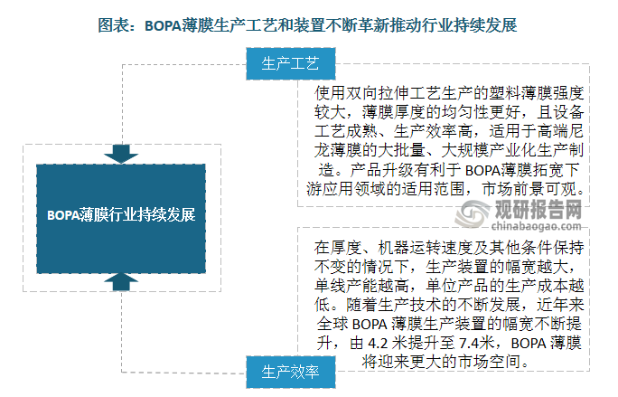 生產效率方面，BOPA薄膜產量主要取決于薄膜的設計厚度、機器的運轉速度以及生產裝置的寬度，在厚度、機器運轉速度及其他條件保持不變的情況下，生產裝置的幅寬越大，單線產能越高，單位產品的生產成本越低。隨著生產技術的不斷發展，近年來全球 BOPA 薄膜生產裝置的幅寬不斷提升，由 4.2 米提升至 7.4米，BOPA 薄膜將迎來更大的市場空間。