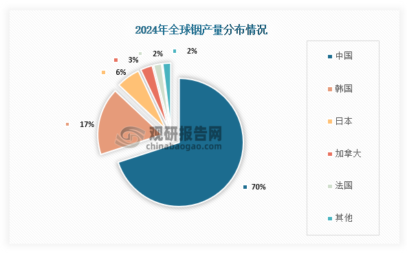 從產(chǎn)量分布來看，2024年全球銦產(chǎn)量最高的為中國，占比約為70%；其次為韓國，占比為17%；第三為日本，占比為6%。