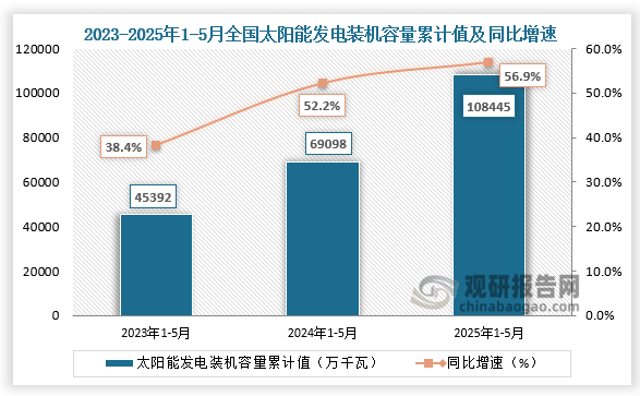 發電裝機容量方面，近三年1-5月同期全國太陽能發電裝機容量呈快速增長。2025年1-5月全國太陽能發電裝機容量為108445萬千瓦，同比增長56.9%。