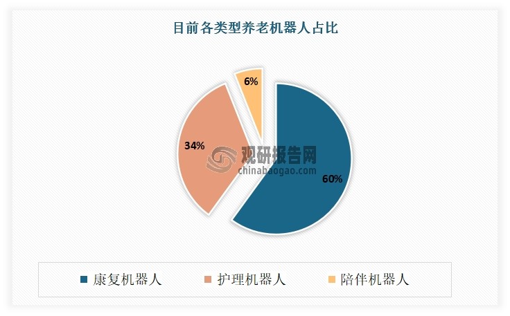 目前在我國養老機器人中，康復機器人占據主導，市場份額在60%左右；其次為護理機器人占比34%左右。而陪伴機器人占比則相對較小，只有6%左右。由此計算，2024年我國康復機器人市場規模約47.4億元，護理機器人市場規模約26.9億元，陪伴機器人市場規模約4.7億元。預計未來，隨著養老機器人價格和成本的經濟性趨勢，護理機器人有望在居家養老和機構養老場景中大規模普及，成為養老機器人市場的主力軍。