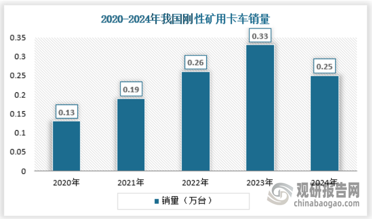 一直以來我，我國礦用卡車需求以寬體礦卡為需求主體，剛性礦卡的需求相對(duì)而言較小，但是隨著國內(nèi)礦產(chǎn)開發(fā)的深化發(fā)展，大型的剛性礦卡將會(huì)逐漸被更多采納，近年來也有著不錯(cuò)的市場(chǎng)表現(xiàn)，2024年，大型剛性礦卡和中小型寬體礦卡銷量分別為0.25萬臺(tái)和1.9萬臺(tái)。