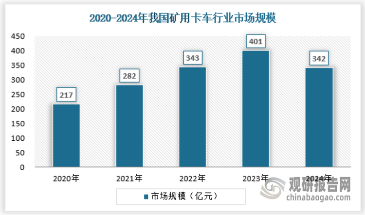近年來，我國礦用卡車行業(yè)發(fā)展較為穩(wěn)定，增速不快，部分年份開始下滑，2024年礦用卡車行業(yè)市場(chǎng)規(guī)模342億元，由于我國礦用卡車發(fā)展逐漸成熟，行業(yè)本身具備強(qiáng)周期性特征，在礦產(chǎn)資源開發(fā)增速放緩的背景下，市場(chǎng)呈現(xiàn)出周期性特點(diǎn)。