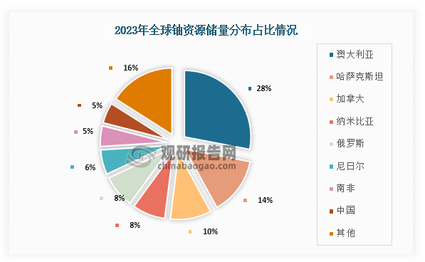 具体从占比情况来看，全球铀矿资源比较集中，其中前三大铀矿资源储量国家合计占全球总量的52%，分别为澳大利亚、哈萨克斯、加拿大，储量占比分别为28.2%、13.7%、9.8%。其中哈萨克斯坦是全球开采成本最低的国家，成本低于40美元/公斤铀的可采资源量超过全国总资源量的50%。