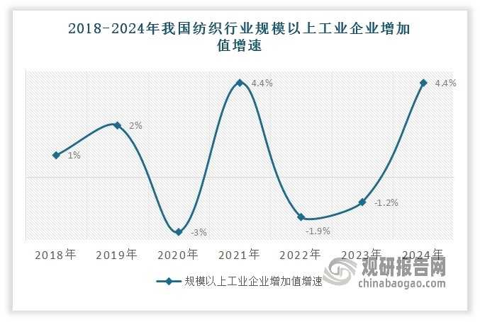 2017 年以來，隨著供給側改革持續推進、產業結構優化調整，紡織行業落后產能逐步淘汰，同時受國際間貿易摩擦等因素的影響，我國紡織行業發展速度有所放緩。但進入2024年，我國紡織行業經濟運行持續回升，經營規模有所修復，營收與利潤總額均實現正增長。數據顯示，2024年我國規模以上紡織企業工業增加值同比增長4.4%，增速較2023年增長了5.6個百分點；營業收入49532.1億元，同比增長4%；利潤總額1938.8億元，同比增長7.5%。