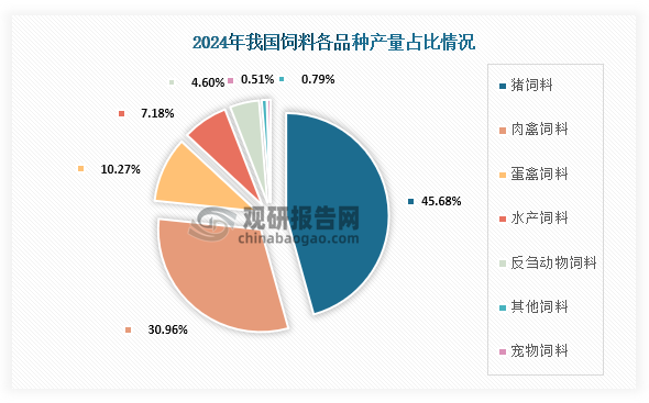按照飼料用途來看，2024年我國(guó)各類飼料中，豬飼料產(chǎn)量占比最大，產(chǎn)量約為14391.3萬噸，占比為45.68%；其次為肉禽飼料，產(chǎn)量約為9754.2萬噸，占比為30.96%；第三為蛋禽飼料，產(chǎn)量約為3236.1萬噸，占比為10.27%。