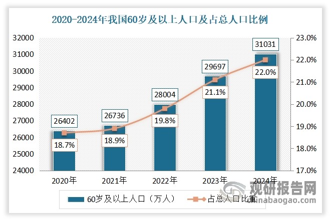 養老機器人下游應用行業主要是養老服務領域。國際上通常用老年人口比重作為衡量人口老齡化的標準，老年人口比重越高，人口老齡化程度也越高。其中，中度老齡化是指60歲及以上人口比重超過20%或65歲及以上人口比重超過14%。據國家統計局數據顯示，截至2024年，我國60歲及以上的老年人口已達3.1億，占全國人口的22%，65歲及以上的老年人口2.2億人，占15.6%。按照聯合國有關老齡化的劃分標準，我國已全面步入中度老齡化社會。