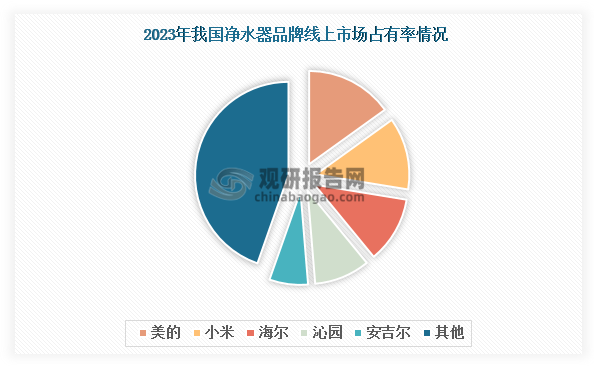 從市場集中度來看，我國凈水器行業呈現高度集中的特點。2023年數據顯示，線上市場CR8達到70.38%，線下市場CR8更高達85.02%。從具體品牌來看，美的以15.08%的市場占有率領跑線上市場，較第二名小米（12.5%）領先2.58個百分點；線下市場則由A.O.史密斯以27.03%的占有率位居榜首，較第二名安吉爾（13.07%）的領先優勢達13.96個百分點。