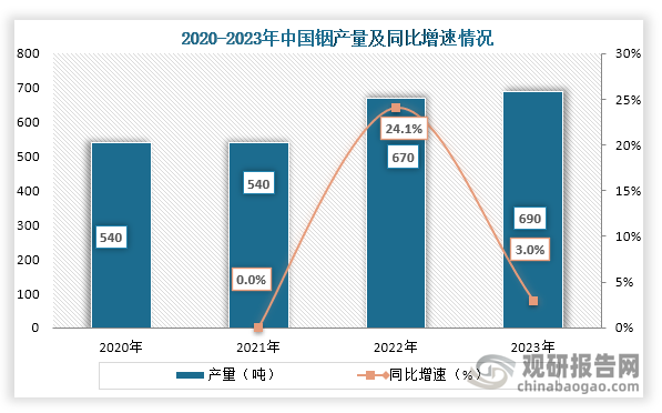 國內(nèi)銦產(chǎn)量來看，2020年到2023年中國銦產(chǎn)量從540噸增長到了690萬噸，連續(xù)三年產(chǎn)量穩(wěn)定增長。