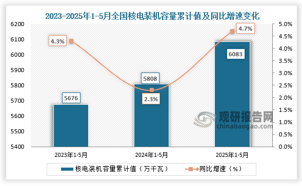 發(fā)電裝機容量方面，近三年1-5月同期全國核能發(fā)電裝機容量呈增長走勢。2025年1-5月全國核能發(fā)電裝機容量為6083萬千瓦，同比增長4.7%。