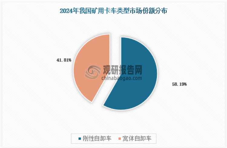 一直以來，我國礦用卡車以寬體礦用自卸車為主，不過隨著我國礦用卡車的發(fā)展升級(jí)，以及礦區(qū)的大運(yùn)輸量需求的增長，我國大型的剛性礦用自卸車比例開始提升，并且由于價(jià)格巨大差異，剛性礦用自卸車市場(chǎng)份額并不比寬體礦用自卸車低，2024年兩者市場(chǎng)份額比例如下：