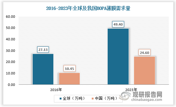根據數據，2016-2023年，全球 BOPA 薄膜需求量由27.13 萬噸增長至 49.40萬噸，年復合增長率為8.91%；我國 BOPA薄膜需求量由10.45 萬噸增長至24.60萬噸，年復合增長率達到13.01%。