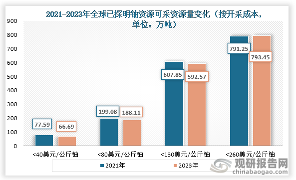 据世界核协会数据显示，截至2023年，全球已探明的铀资源储量为793.5万吨金属铀（开采成本低于260美元/公斤铀），其中可采资源量为592.57万吨（开采成本低于130美元/公斤铀）。