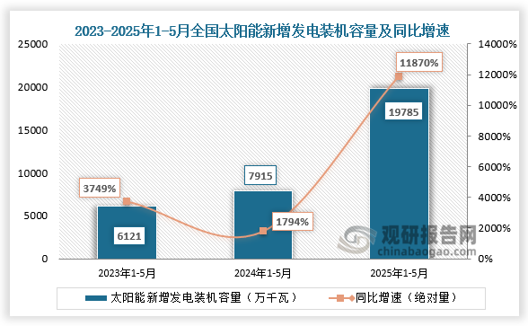 新增發電裝機容量看，近三年1-5月同期全國太陽能新增發電裝機容量呈增長走勢。2025年1-5月全國太陽能新增發電裝機容量19785萬千瓦，同比增長11870%。