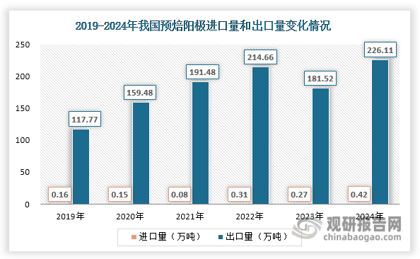我國預焙陽極產業經過多年發展，已形成完整的產業體系，不僅實現自給自足，更成為全球最大的生產國和重要出口國。從貿易數據來看，2019-2024年間，我國預焙陽極進口量始終保持在0.45萬噸以下的微量水平，充分展現了產業的自主供給能力。與此同時，出口量呈現整體上升態勢，2024年出口量創下226.11萬噸的歷史新高，較上年增長24.56%，較2019年增長92%，接近翻倍。