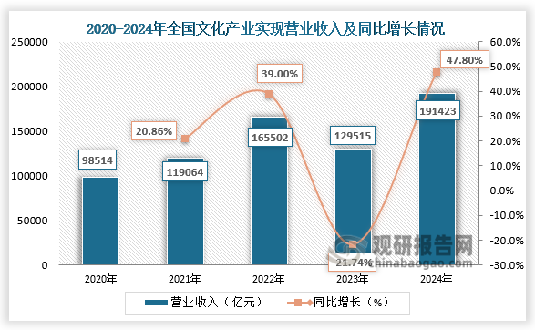 從營業(yè)收入來看，2024年全國文化產(chǎn)業(yè)實現(xiàn)營業(yè)收入為191423億元，營收規(guī)模再創(chuàng)歷史新高，同比增長47.80%，依照此局勢發(fā)展，預計2025年其營收有望突破20萬億元。