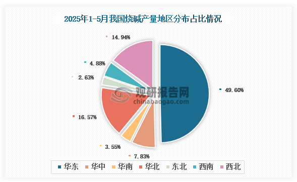 各大區(qū)產量分布來看，2025年1-5月我國燒堿產量以華東區(qū)域占比最大，約為49.60%，其次是華北區(qū)域，占比為16.57%。