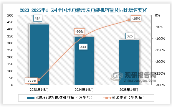 新增發(fā)電裝機(jī)容量看，近三年1-5月同期全國水電新增發(fā)電裝機(jī)容量呈下降趨勢。2025年1-5月全國水電新增發(fā)電裝機(jī)容量325萬千瓦，同比下降19%。