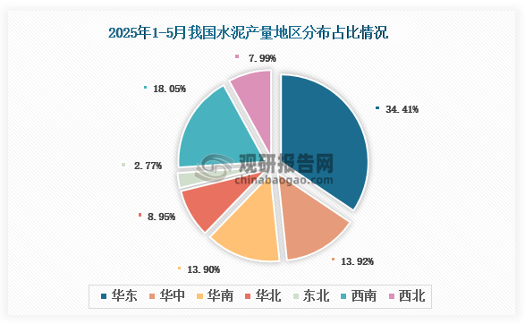 各大區產量分布來看，2025年1-5月我國水泥產量以華東區域占比最大，約為34.41%，其次是西南區域，占比為18.05%。