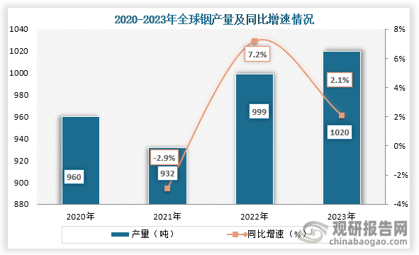 從產(chǎn)量來看，2021年到2023年全球銦產(chǎn)量持續(xù)回增，到2023年全球銦產(chǎn)量為1020噸，同比增長2.1%。