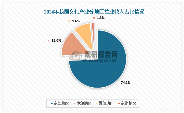 從地區(qū)分布來看，我國東部、中部地區(qū)文化產(chǎn)業(yè)分別實現(xiàn)營業(yè)收入141750億元和28726億元，營收占比分別為74.1%和15%；西部、東北地區(qū)文化產(chǎn)業(yè)分別實現(xiàn)營業(yè)收入18462億元和2485億元，營收占比分別為9.6%和1.3%。