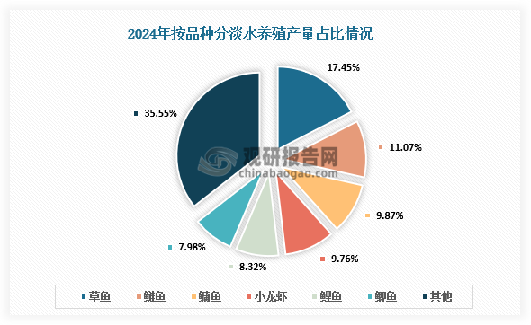 產(chǎn)量占比來看，2024年，小龍蝦養(yǎng)殖產(chǎn)量占全國淡水養(yǎng)殖總產(chǎn)量的9.76%，占比同比提升0.5個百分點，位列我國淡水養(yǎng)殖品種第4位；前3位分別是草魚、鰱魚、鳙魚。