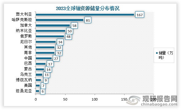 具体来看，截至2023年全球铀资源储量最高的为澳大利亚，储量为167万吨，其次为哈萨克斯坦，储量为81万吨；第三为加拿大，储量为58万吨。