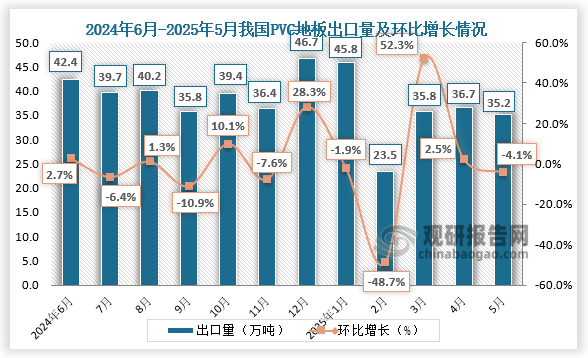 根據(jù)最新的海關(guān)統(tǒng)計(jì)數(shù)據(jù)，2025年5月份我國PVC地板出口量為35.2萬噸，環(huán)比減少4.1%，同比下降14.6%。