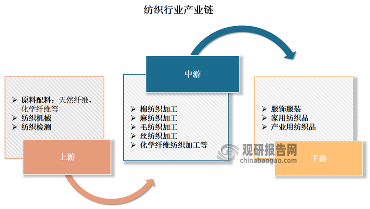 紡織產業鏈延伸廣泛，其上游主要包括天然纖維、化學纖維等原料配料以及紡織機械和紡織檢測；中游主要分為棉紡織加工、麻紡織加工、毛紡織加工、絲紡織加工和化學纖維紡織等；下游產業主要為服飾服裝、家用紡織品和產業用紡織品。整體上，越往產業鏈上游，越呈現技術密集、差異化等特點，越往產業鏈下游越呈現成本優先、同質化等特點。