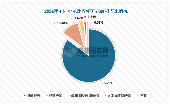 養(yǎng)殖方式來看，小龍蝦養(yǎng)殖主要包括稻蝦種養(yǎng)、池塘養(yǎng)殖、藕田和茭白田養(yǎng)殖、大水面生態(tài)養(yǎng)殖等。其中稻蝦種養(yǎng)面積85.25,%，占比最大；池塘養(yǎng)殖面積占比10.48%。
