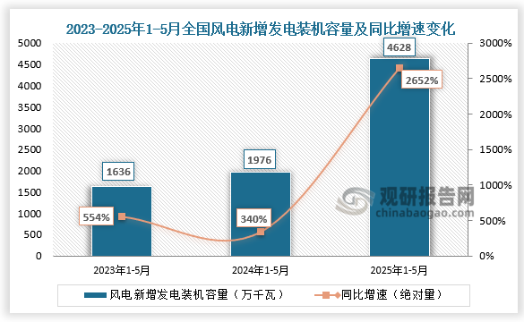 新增發(fā)電裝機容量看，近三年1-5月同期全國風(fēng)電新增發(fā)電裝機容量呈增長走勢。2025年1-5月全國風(fēng)電新增發(fā)電裝機容量4628萬千瓦，同比增長2652%。