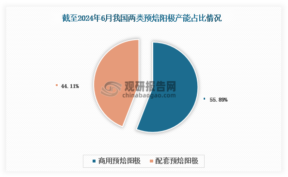從產業結構來看，我國預焙陽極行業形成了配套產能與商用產能并重的雙軌制發展格局。其中，配套預焙陽極專供企業自身電解鋁生產使用，而商用預焙陽極則完全面向市場銷售。截至2024年6月統計數據顯示，全國商用預焙陽極產能達1680.5萬噸，占總產能的55.89%；配套預焙陽極產能為1326.1萬噸，占比44.11%。這種產能結構反映了當前行業發展的兩個重要特征：一方面，電解鋁企業為保障原料供應安全，仍保持較大規模的自給產能；另一方面，專業化的商用預焙陽極生產商通過規模效應和技術優勢，在市場競爭中占據主導地位。