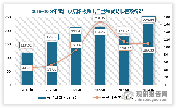 從金額來看，2024年在預焙陽極出口量創新高的同時，受國際市場價格波動影響，出口均價有所回落，導致出口額同比下降4.73%至112.31億元。值得注意的是，我國預焙陽極凈出口量也呈現整體上升態勢，由2019年的117.61萬噸增長至2024年的225.69萬噸，年均復合增長率達13.92%；貿易順差額則呈現先擴大后縮小態勢，2024年約為109.55億元，同比下降4.55%。這些數據表明，我國預焙陽極產業已具備較強的國際競爭力，在全球市場占據重要地位。未來，隨著綠色低碳轉型加速，我國預焙陽極產業將通過技術升級和產品創新，向高附加值領域延伸，鞏固并擴大國際市場競爭優勢。