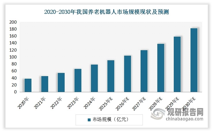 當前我國養老機器人行業伺服等相關技術逐漸走向成熟，而這也加速其市場應用的落地，使得市場迎來快速增長期。數據顯示，2020-2023年我國養老機器人市場規模從38億元增長到 66 億元，實現近一倍的增長，期間 CAGR 高達 20.2%。這一顯著增長態勢主要得益于兩大驅動因素：一方面是我國老齡化進程加速帶來的剛性需求釋放，另一方面是機器人技術在感知、交互、運動控制等關鍵領域的持續突破。展望未來，在"十四五"規劃政策支持和銀發經濟持續升溫的雙重推動下，預計 2025-2030 年間我國養老機器人市場將保持 15%的穩健復合增長率，到 2030 年市場規模有望超 180億元，達到183億元。