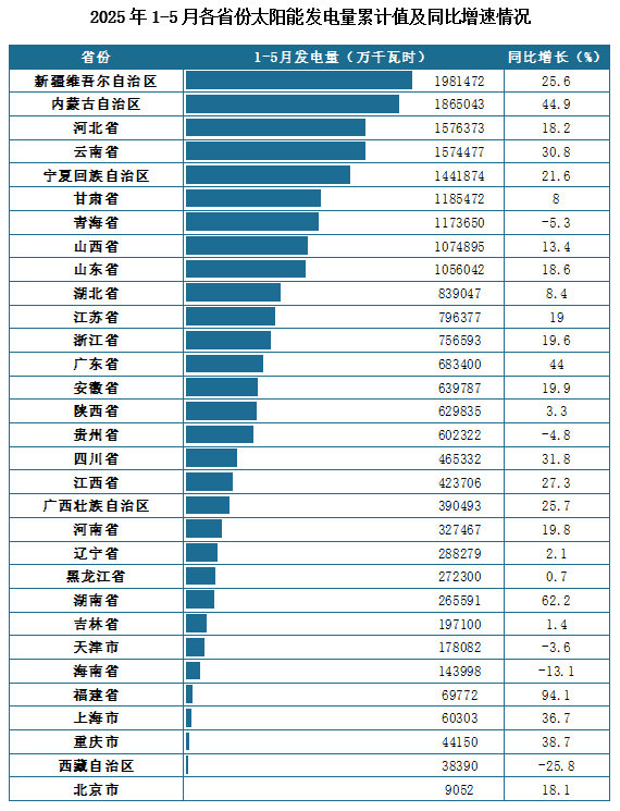 發電量地區分布來看，2025年1-5月我國各省份太陽能發電量累計值排名前三的省市分別為新疆維吾爾自治區、內蒙古自治區、河北省，發電量分別為1981472萬千瓦時、1865043萬千瓦時、1576373萬千瓦時。