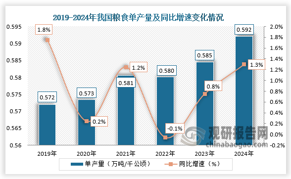 同时，2019-2024年，我国粮食产量整体呈增长走势。根据数据显示，2024年我国粮食产量约为70649.90万吨，同比增长1.6%。而2019-2024年我国粮食单产量呈先升后降再升走势，截止2024年国内粮食单产量约为0.592万吨/千公顷，同比增长1.3%。