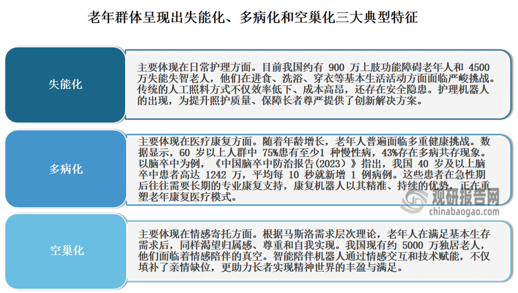 整體來看，當前我國老年群體呈現出失能化、多病化和空巢化三大典型特征，催生出了巨大的護理、康復以及陪伴機器人需求，給養老機器人帶來了廣闊的發展空間。近年隨著銀發人群日漸龐大以及相關技術的不斷提升，養老機器人逐漸走進全國很多社區、養老院、家庭，成為給老人送餐送藥、輔助行走、健康監測、情感陪伴的好幫手。