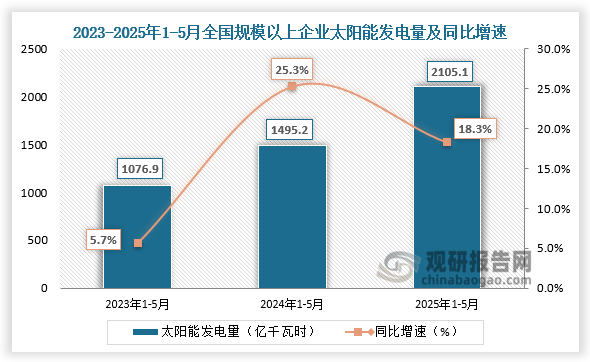 發電量方面，近三年1-5月同期全國規模以上企業太陽能發電量整體增長。2025年1-5月全國規模以上企業太陽能發電量為2105.1千瓦時，同比增長18.3%。