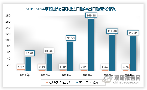 數據來源：海關總署、觀研天下整理