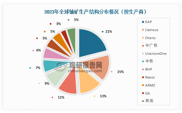 具体从生产商来看，在2023年全球铀矿生产前五厂商分别为KAP、Cameco、Orano、中广核、UraniumOne，占比分别为21%、15%、13%、11%、9%。