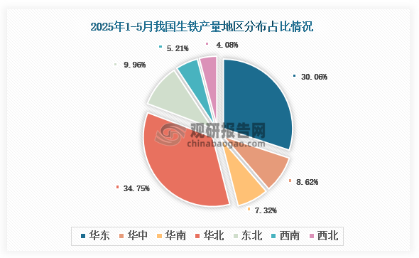 各大區(qū)產(chǎn)量分布來(lái)看，2025年1-5月我國(guó)生鐵產(chǎn)量以華北區(qū)域占比最大，約為34.75%，其次是華東區(qū)域，占比為30.06%。