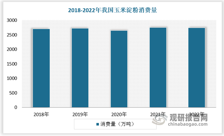 玉米淀粉作為“工業黃金”，應用已從食品添加劑逐步拓展至醫藥、紡織、造紙、新能源等戰略領域。隨著下游市場穩定發展，2018 年以來，我國玉米淀粉消費量已維持在 2700 萬噸左右。從下游市場結構看，2020年，淀粉糖為我國玉米淀粉第一大需求市場，占比達50%；其次是造紙和食品，分別占比12%、10%；此外，醫藥、啤酒、變性淀粉、化工領域對玉米淀粉的需求分別占比8%、6%、6%、5%。