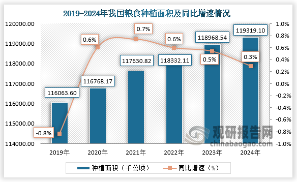 据联合国粮农组织（FAO）统计，化肥在对农作物增产的作用中约占40%～60%的功劳。根据数据显示，2020年我国粮食种植面积约为116768.17千公顷，同比增长0.6%；到2024年我国粮食种植面积约为119319.10千公顷，同比增长0.3%。近六年，我国粮食种植面积整体呈增长走势。