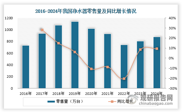 凈水器也叫凈水機、水質凈化器，是按對水的使用要求對水質進行深度過濾、凈化處理的水處理設備。自2020年起，受宏觀經濟增速放緩、房地產市場調整、行業紅利消退以及疫情沖擊等多重因素影響，我國凈水器市場需求持續低迷，零售量步入下行通道，2022年降至739萬臺，較2019年歷史峰值1137.4萬臺大幅下滑35%；同期零售額萎縮至185億元，同比下滑18.43%。不過，自2023年起，我國凈水器市場需求回暖，零售量和零售額雙雙回升。2024年得益于 “以舊換新”“家居廚衛補貼” 等政策紅利強有力拉動，其零售量和零售額分別達到877萬臺和240萬臺，同比分別增長9.35%和17.07%。