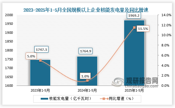 發(fā)電量方面，近三年1-5月同期全國規(guī)模以上企業(yè)核能發(fā)電量呈增長走勢。2025年1-5月全國規(guī)模以上企業(yè)核能發(fā)電量為1969.2億千瓦時，同比增長11.5%。