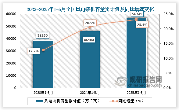 發(fā)電裝機容量方面，近三年1-5月同期全國風(fēng)力發(fā)電裝機容量呈增長走勢。2025年1-5月全國風(fēng)力發(fā)電裝機容量為56749萬千瓦，同比增長23.1%。