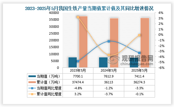 數(shù)據(jù)顯示，2025年5月份我國(guó)生鐵產(chǎn)量約為7411.4萬(wàn)噸，同比下降3.3%；1-5月我國(guó)生鐵產(chǎn)量約為36274.3萬(wàn)噸，同比下降0.1%。整體來(lái)看，近三年5月同期我國(guó)生鐵產(chǎn)量當(dāng)期值呈下降走勢(shì)、累計(jì)值均呈先降后升走勢(shì)。
