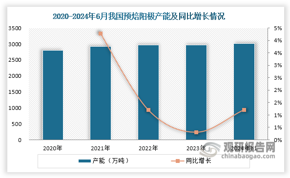 在我國電解鋁行業嚴控新增產能和環保政策持續收緊的背景下，我國預焙陽極產能也呈現低速增長態勢。數據顯示，2020年至2024年6月期間，全國預焙陽極產能從2806.6萬噸增長至3006.6萬噸，三年半時間僅增加200萬噸，年均增長率不足2%。