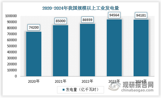 在我國(guó)發(fā)電量和用電量逐年增長(zhǎng)的同時(shí)，我國(guó)電力系統(tǒng)在發(fā)電側(cè)、電網(wǎng)側(cè)和用戶側(cè)也面臨新的變化，亟需轉(zhuǎn)型升級(jí)。在發(fā)電側(cè)，以光伏和風(fēng)電為代表的新能源裝機(jī)快速增長(zhǎng)，對(duì)于電網(wǎng)快速響應(yīng)提出要求；在電網(wǎng)側(cè)，隨著新型場(chǎng)景逐步增長(zhǎng)，各電壓等級(jí)變電站需要更快速適應(yīng)負(fù)荷變化；在用戶側(cè)，以AI、大模型、數(shù)據(jù)中心為代表的戰(zhàn)略新興產(chǎn)業(yè)快速發(fā)展，直接面向終端用戶的配電網(wǎng)匯聚了大量的新型負(fù)荷、新增負(fù)荷、分布式電源、儲(chǔ)能等交互式用能設(shè)施。發(fā)電側(cè)：發(fā)電量持續(xù)提升，新能源裝機(jī)比例提升對(duì)電網(wǎng)提出要求我國(guó)發(fā)電量逐年增長(zhǎng)。隨著我國(guó)經(jīng)濟(jì)的快速發(fā)展，全社會(huì)發(fā)電量呈現(xiàn)顯著增長(zhǎng)，根據(jù)國(guó)家統(tǒng)計(jì)局發(fā)布的數(shù)據(jù)，2018年至2024年，我國(guó)的發(fā)電量從71661.33億千瓦時(shí)增長(zhǎng)至94181億千瓦時(shí)，年均復(fù)合增速為5.1%。