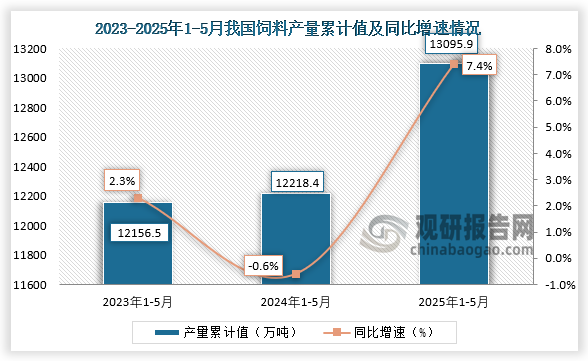 累計(jì)值來看，2025年1-5月我國飼料產(chǎn)量累計(jì)約為13095.9萬噸，同比增長7.4%。整體來看，近三年同期我國飼料產(chǎn)量累計(jì)值呈增長走勢。